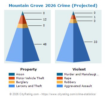 Mountain Grove Crime 2026