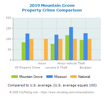 Mountain Grove Property Crime vs. State and National Comparison