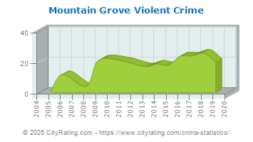 Mountain Grove Violent Crime