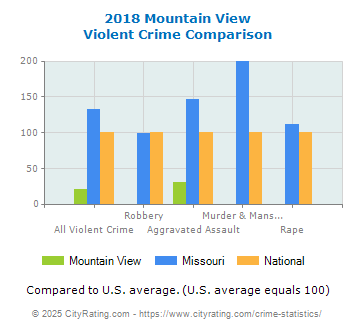 Mountain View Violent Crime vs. State and National Comparison