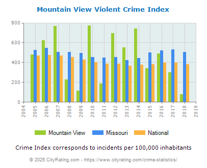 Mountain View Violent Crime vs. State and National Per Capita