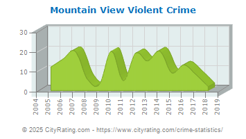 Mountain View Violent Crime