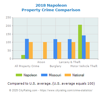 Napoleon Property Crime vs. State and National Comparison