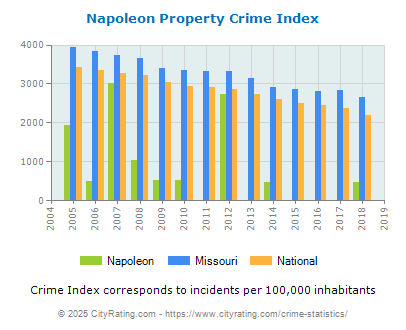 Napoleon Property Crime vs. State and National Per Capita