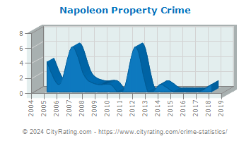 Napoleon Property Crime