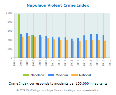 Napoleon Violent Crime vs. State and National Per Capita