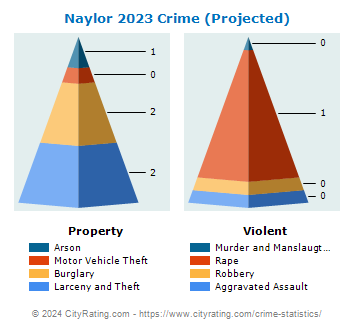 Naylor Crime 2023