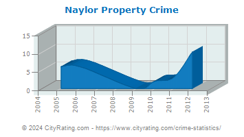 Naylor Property Crime