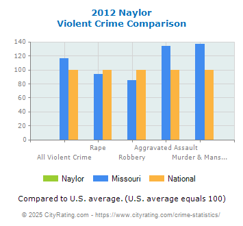 Naylor Violent Crime vs. State and National Comparison