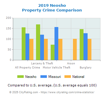 Neosho Property Crime vs. State and National Comparison