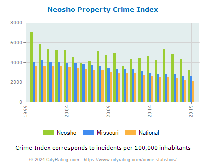 Neosho Property Crime vs. State and National Per Capita