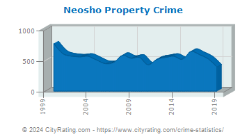 Neosho Property Crime