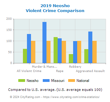 Neosho Violent Crime vs. State and National Comparison