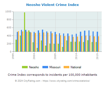 Neosho Violent Crime vs. State and National Per Capita
