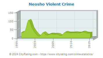 Neosho Violent Crime