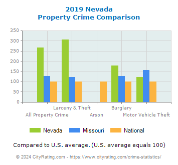 Nevada Property Crime vs. State and National Comparison