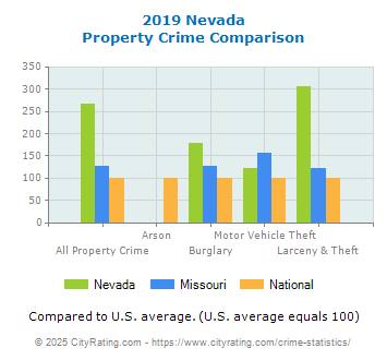 Nevada Property Crime vs. State and National Comparison