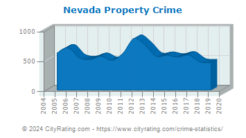 Nevada Property Crime