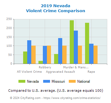 Nevada Violent Crime vs. State and National Comparison