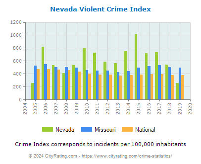 Nevada Violent Crime vs. State and National Per Capita