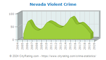 Nevada Violent Crime