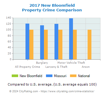 New Bloomfield Property Crime vs. State and National Comparison