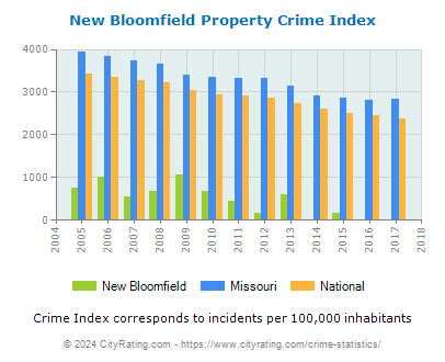 New Bloomfield Property Crime vs. State and National Per Capita