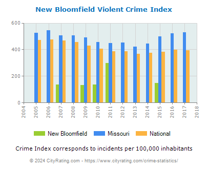 New Bloomfield Violent Crime vs. State and National Per Capita