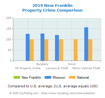 New Franklin Property Crime vs. State and National Comparison