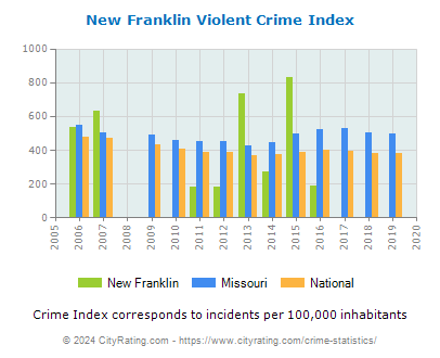 New Franklin Violent Crime vs. State and National Per Capita