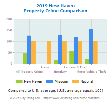 New Haven Property Crime vs. State and National Comparison