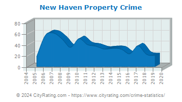 New Haven Property Crime