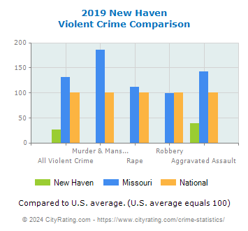 New Haven Violent Crime vs. State and National Comparison