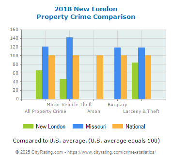 New London Property Crime vs. State and National Comparison