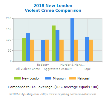 New London Violent Crime vs. State and National Comparison