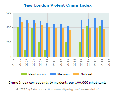 New London Violent Crime vs. State and National Per Capita