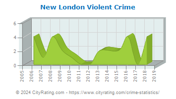 New London Violent Crime