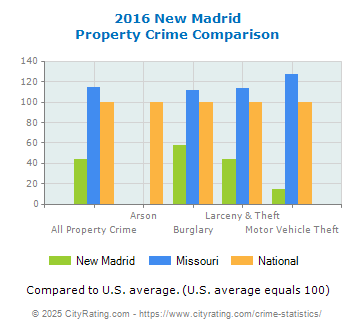 New Madrid Property Crime vs. State and National Comparison