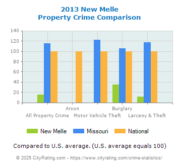 New Melle Property Crime vs. State and National Comparison