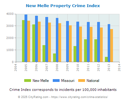 New Melle Property Crime vs. State and National Per Capita