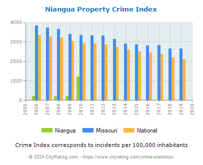 Niangua Property Crime vs. State and National Per Capita