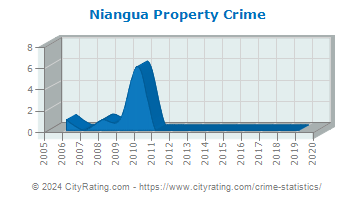 Niangua Property Crime