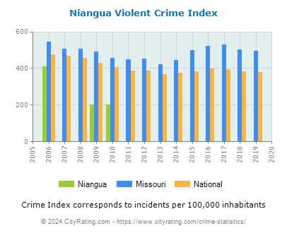 Niangua Violent Crime vs. State and National Per Capita