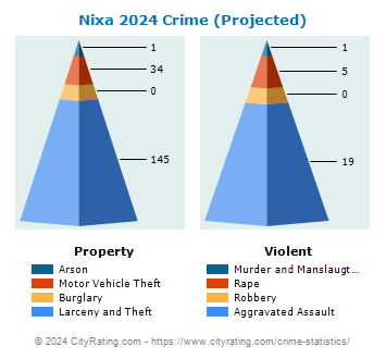 Nixa Crime 2024