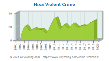 Nixa Violent Crime