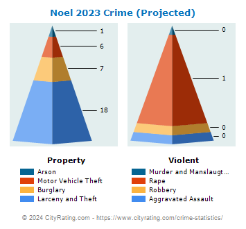 Noel Crime 2023