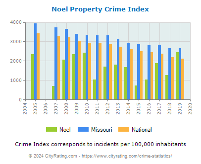 Noel Property Crime vs. State and National Per Capita