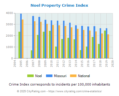 Noel Property Crime vs. State and National Per Capita