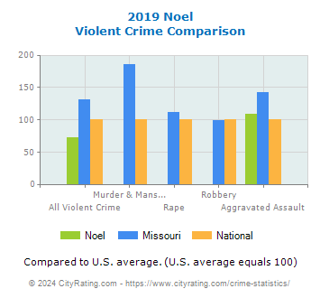 Noel Violent Crime vs. State and National Comparison