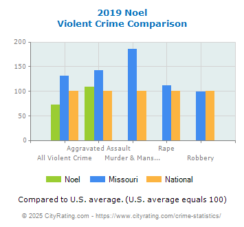 Noel Violent Crime vs. State and National Comparison